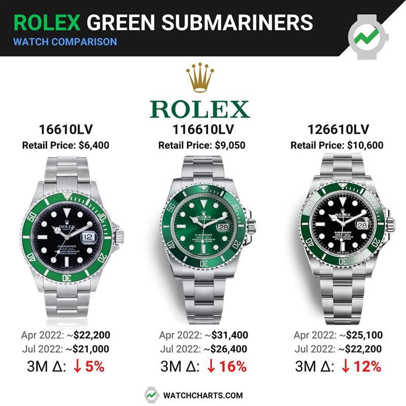 3代Rolex綠水鬼手表哪款行情最好？勞力士綠面Submariner最新價(jià)格-復(fù)刻表