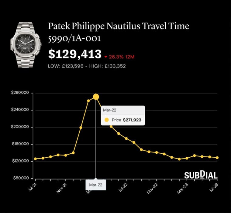 為什么PP、AP、勞力士熱門表價格下跌但溢價率仍高？-復(fù)刻表