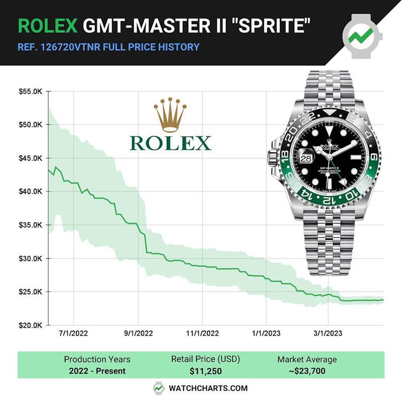 ROLEX GMT-Master II左冠手表最新行情入手126720VTNR好時(shí)機(jī)？-復(fù)刻表